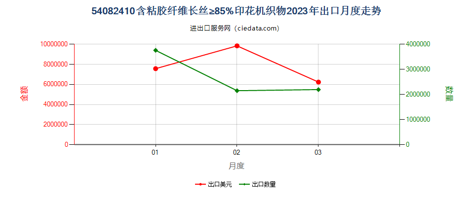 54082410含粘胶纤维长丝≥85%印花机织物出口2023年月度走势图