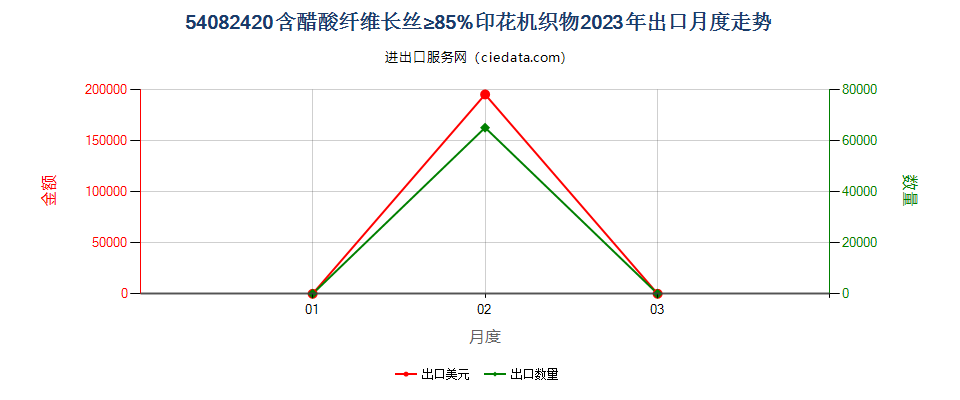 54082420含醋酸纤维长丝≥85%印花机织物出口2023年月度走势图