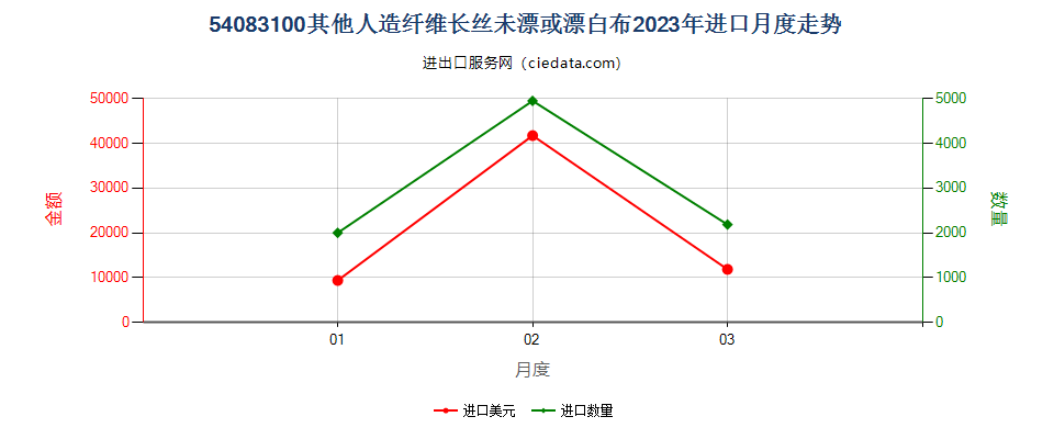 54083100其他人造纤维长丝未漂或漂白布进口2023年月度走势图