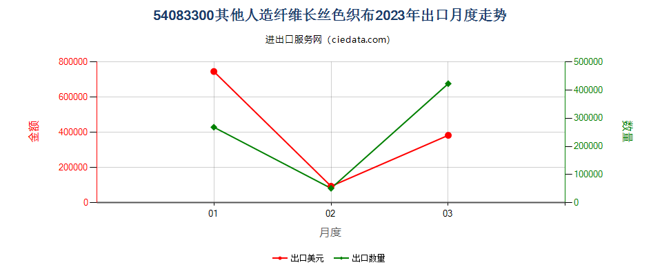 54083300其他人造纤维长丝色织布出口2023年月度走势图