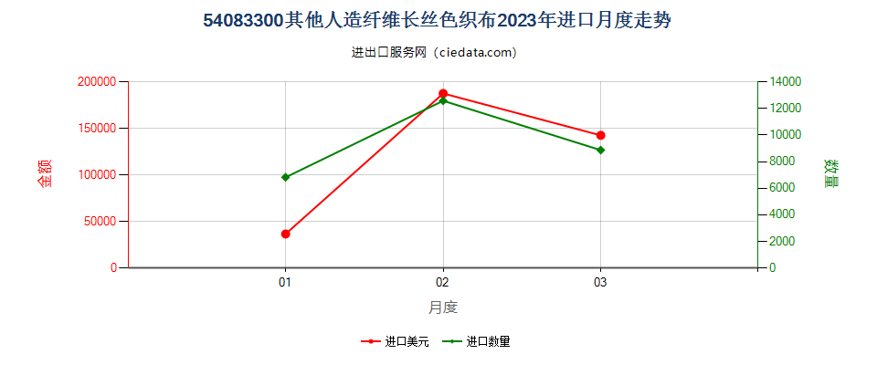 54083300其他人造纤维长丝色织布进口2023年月度走势图