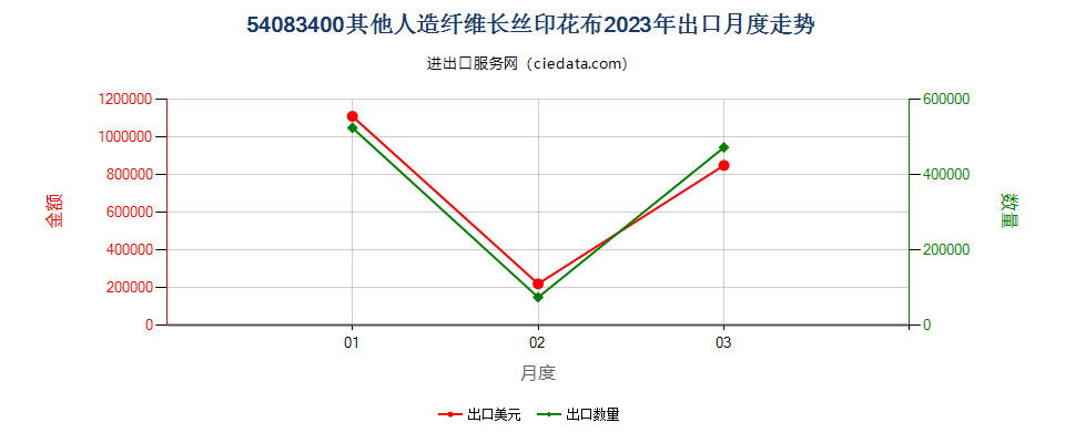 54083400其他人造纤维长丝印花布出口2023年月度走势图