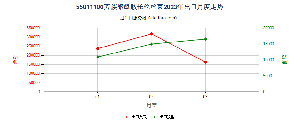55011100芳族聚酰胺长丝丝束出口2023年月度走势图
