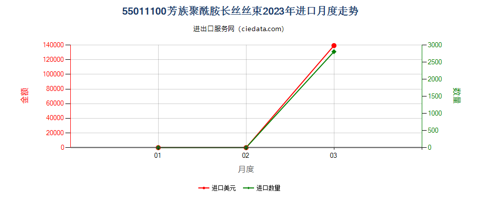 55011100芳族聚酰胺长丝丝束进口2023年月度走势图