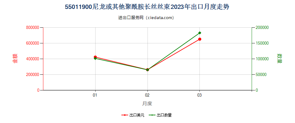 55011900尼龙或其他聚酰胺长丝丝束出口2023年月度走势图