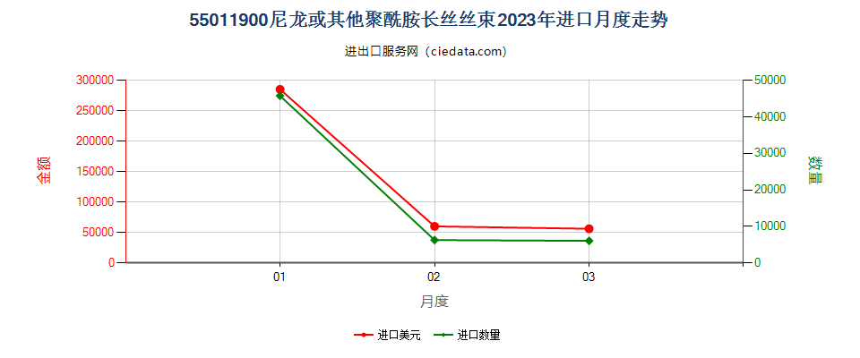 55011900尼龙或其他聚酰胺长丝丝束进口2023年月度走势图