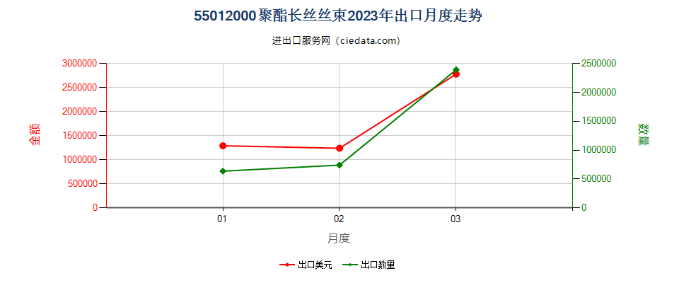 55012000聚酯长丝丝束出口2023年月度走势图