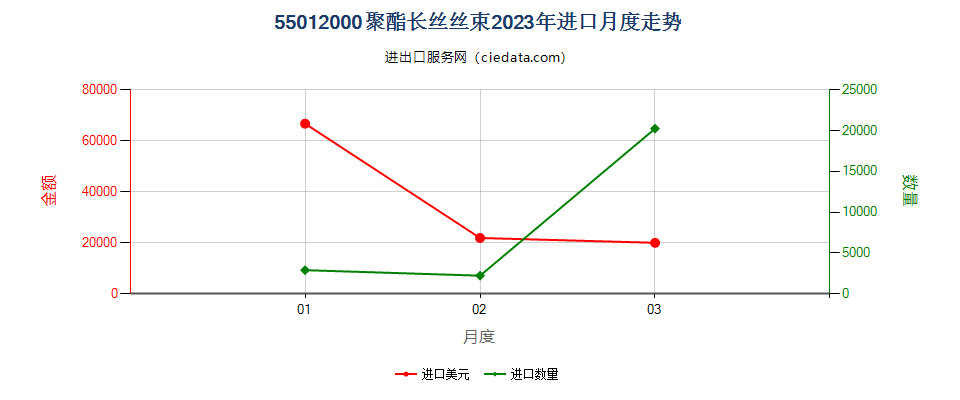 55012000聚酯长丝丝束进口2023年月度走势图