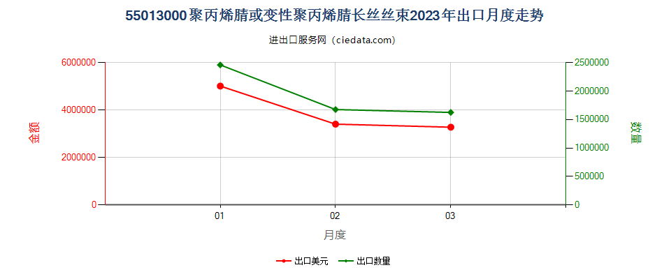 55013000聚丙烯腈或变性聚丙烯腈长丝丝束出口2023年月度走势图