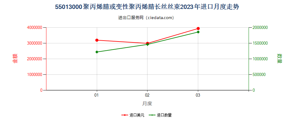 55013000聚丙烯腈或变性聚丙烯腈长丝丝束进口2023年月度走势图