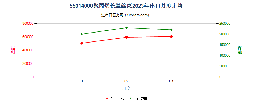 55014000聚丙烯长丝丝束出口2023年月度走势图
