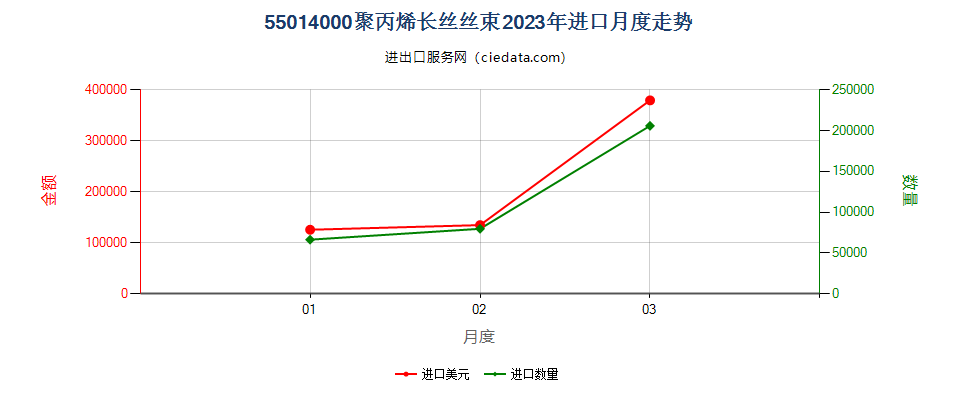 55014000聚丙烯长丝丝束进口2023年月度走势图