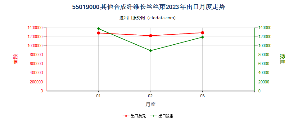 55019000其他合成纤维长丝丝束出口2023年月度走势图