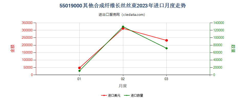 55019000其他合成纤维长丝丝束进口2023年月度走势图