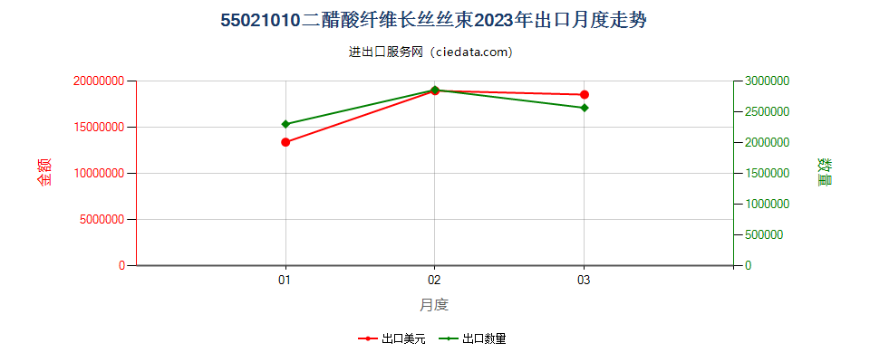 55021010二醋酸纤维长丝丝束出口2023年月度走势图