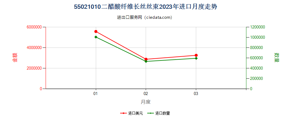 55021010二醋酸纤维长丝丝束进口2023年月度走势图