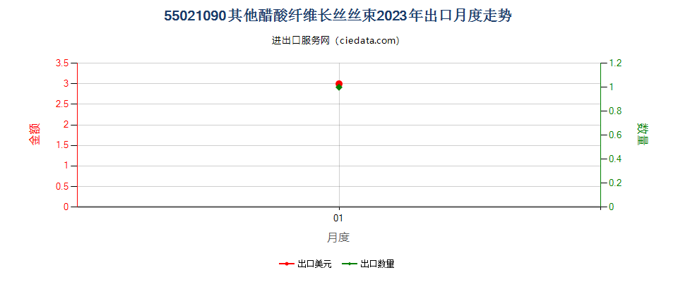 55021090其他醋酸纤维长丝丝束出口2023年月度走势图