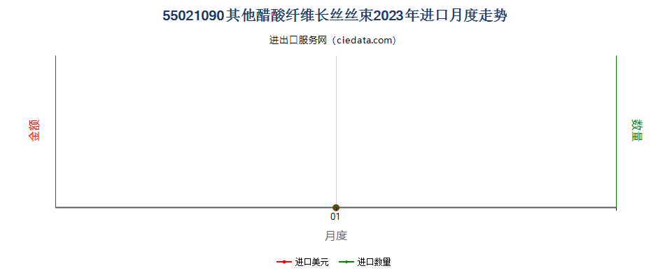 55021090其他醋酸纤维长丝丝束进口2023年月度走势图