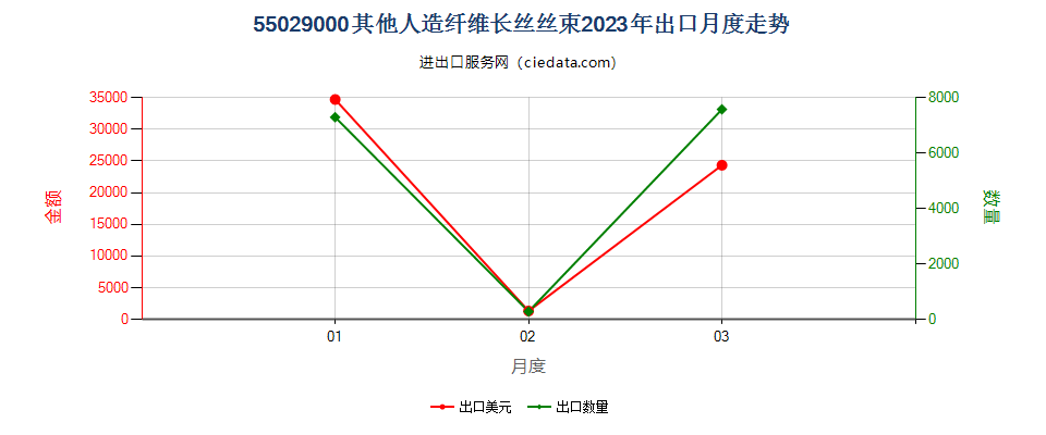 55029000其他人造纤维长丝丝束出口2023年月度走势图