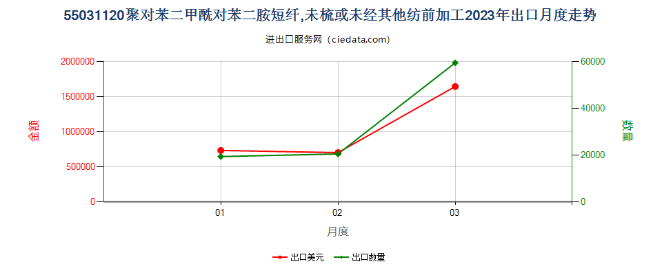 55031120聚对苯二甲酰对苯二胺短纤,未梳或未经其他纺前加工出口2023年月度走势图