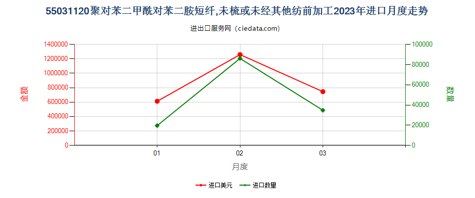 55031120聚对苯二甲酰对苯二胺短纤,未梳或未经其他纺前加工进口2023年月度走势图