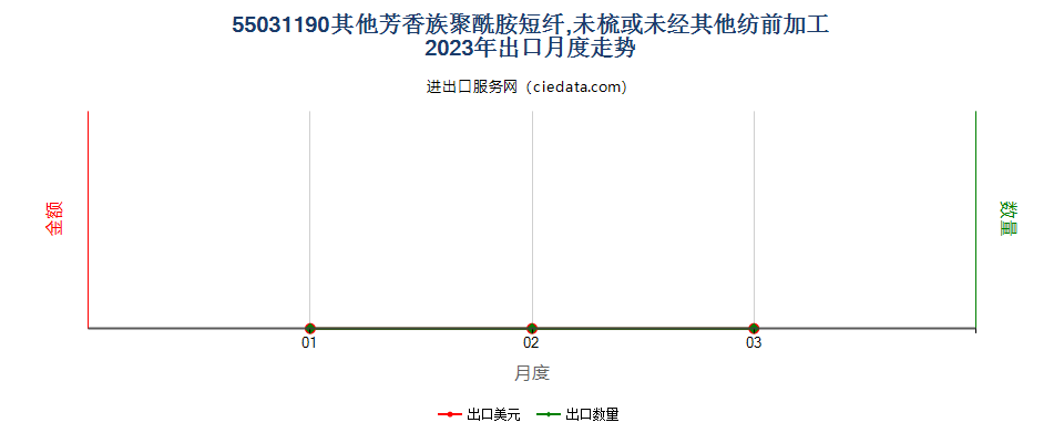 55031190其他芳香族聚酰胺短纤,未梳或未经其他纺前加工出口2023年月度走势图