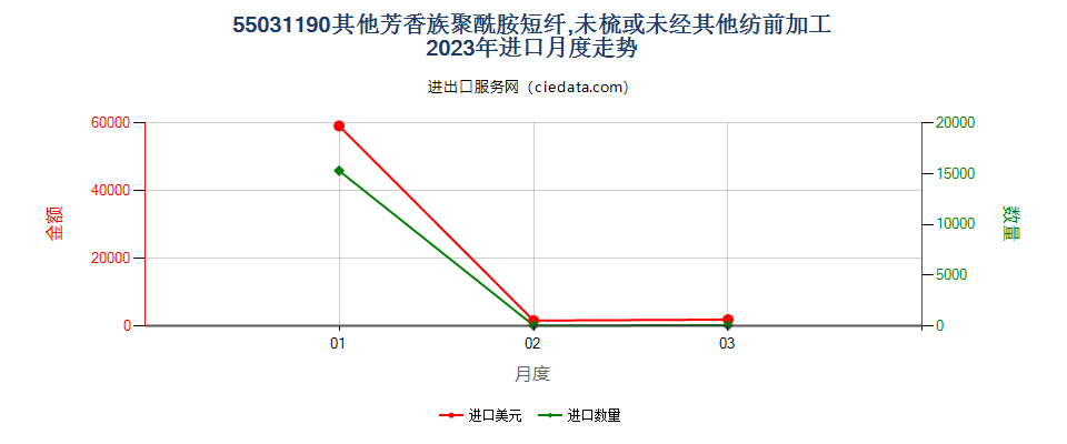 55031190其他芳香族聚酰胺短纤,未梳或未经其他纺前加工进口2023年月度走势图