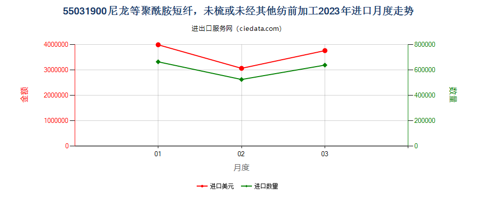 55031900尼龙等聚酰胺短纤，未梳或未经其他纺前加工进口2023年月度走势图