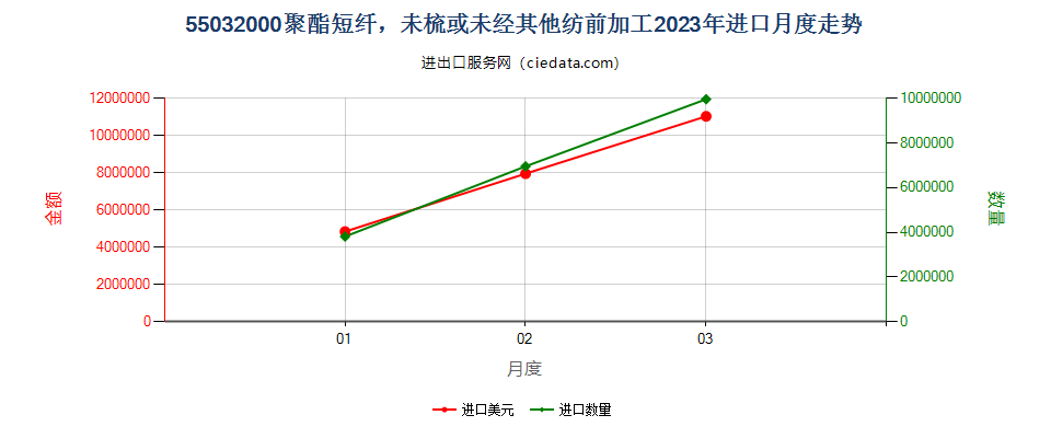 55032000聚酯短纤，未梳或未经其他纺前加工进口2023年月度走势图