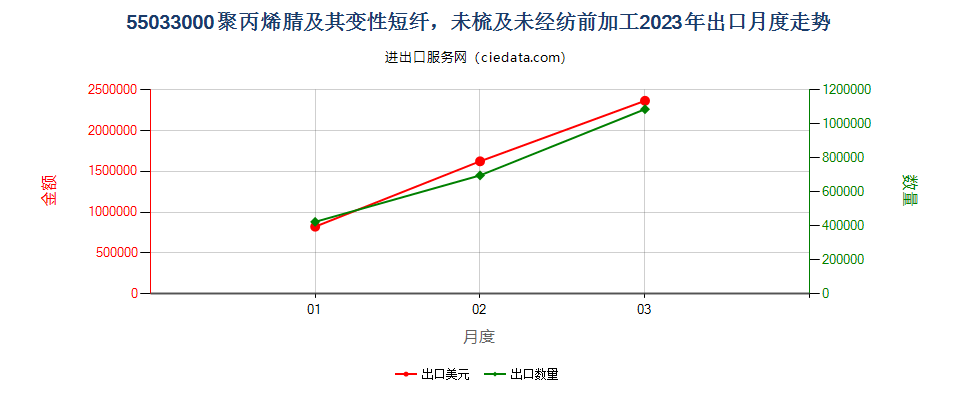 55033000聚丙烯腈及其变性短纤，未梳及未经纺前加工出口2023年月度走势图