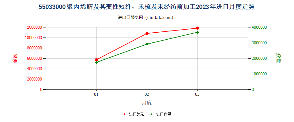 55033000聚丙烯腈及其变性短纤，未梳及未经纺前加工进口2023年月度走势图