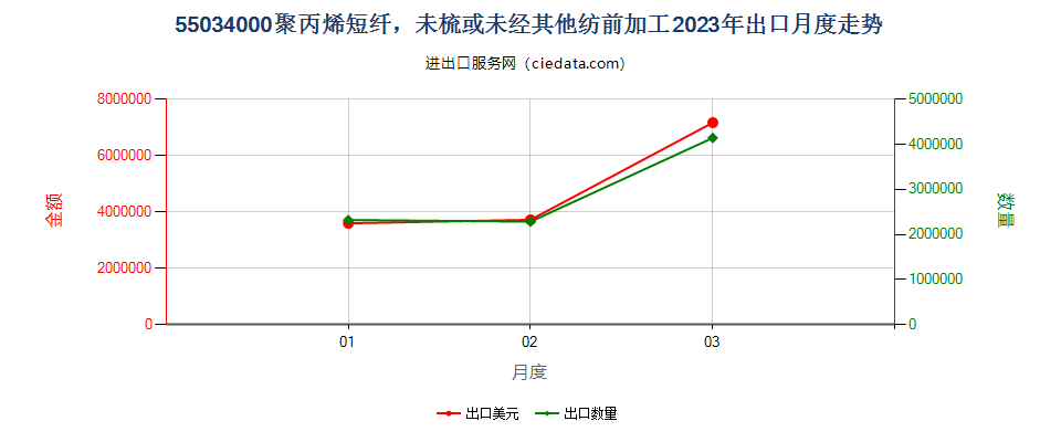 55034000聚丙烯短纤，未梳或未经其他纺前加工出口2023年月度走势图