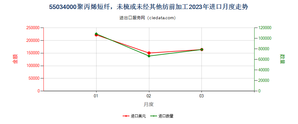 55034000聚丙烯短纤，未梳或未经其他纺前加工进口2023年月度走势图