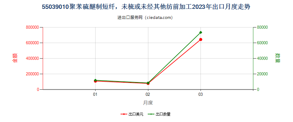 55039010聚苯硫醚制短纤，未梳或未经其他纺前加工出口2023年月度走势图