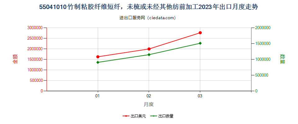 55041010竹制粘胶纤维短纤，未梳或未经其他纺前加工出口2023年月度走势图