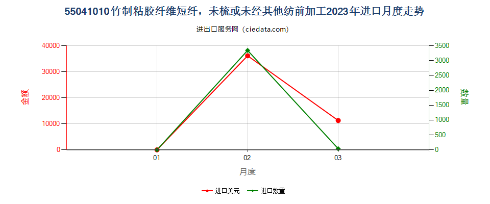 55041010竹制粘胶纤维短纤，未梳或未经其他纺前加工进口2023年月度走势图