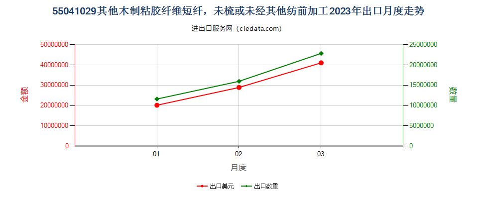 55041029其他木制粘胶纤维短纤，未梳或未经其他纺前加工出口2023年月度走势图