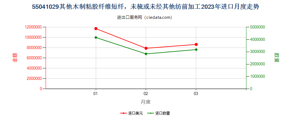 55041029其他木制粘胶纤维短纤，未梳或未经其他纺前加工进口2023年月度走势图