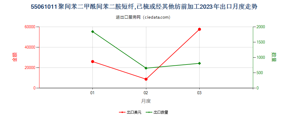 55061011聚间苯二甲酰间苯二胺短纤,已梳或经其他纺前加工出口2023年月度走势图