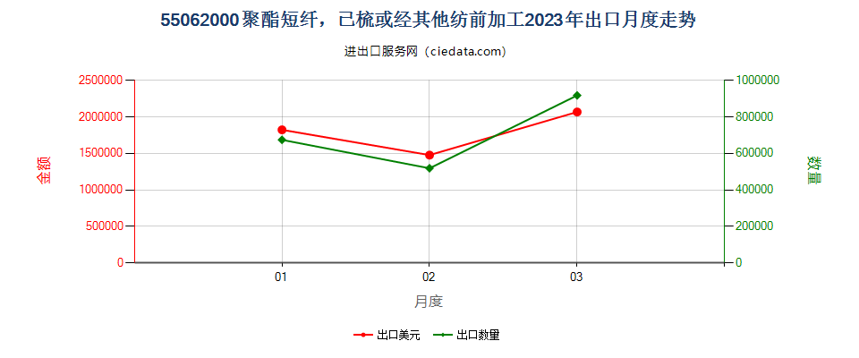 55062000聚酯短纤，已梳或经其他纺前加工出口2023年月度走势图