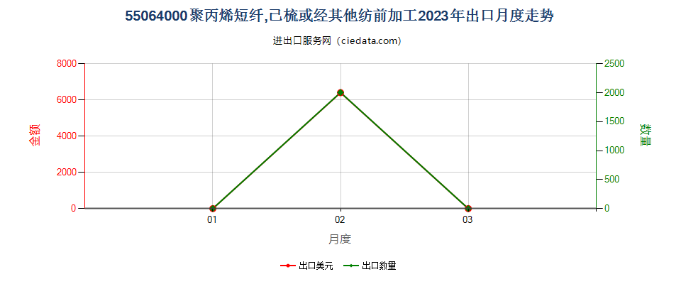 55064000聚丙烯短纤,已梳或经其他纺前加工出口2023年月度走势图