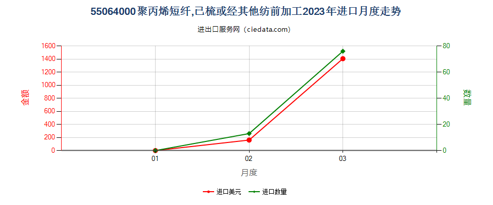 55064000聚丙烯短纤,已梳或经其他纺前加工进口2023年月度走势图