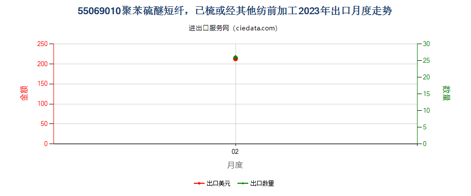 55069010聚苯硫醚短纤，已梳或经其他纺前加工出口2023年月度走势图