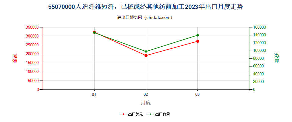 55070000人造纤维短纤，已梳或经其他纺前加工出口2023年月度走势图