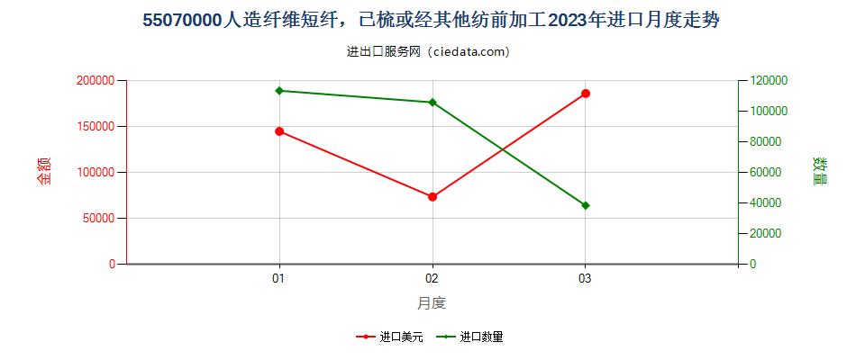 55070000人造纤维短纤，已梳或经其他纺前加工进口2023年月度走势图