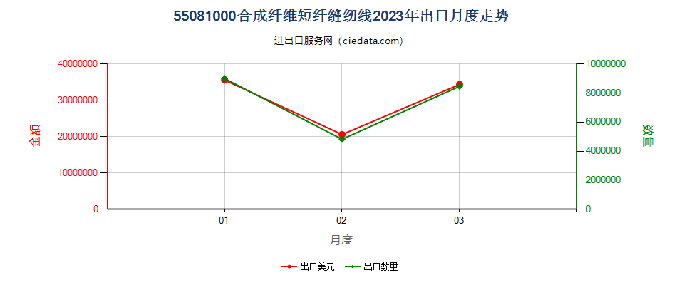 55081000合成纤维短纤缝纫线出口2023年月度走势图