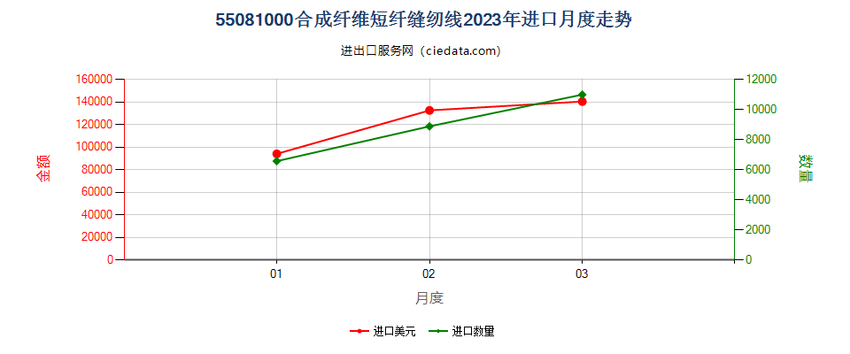 55081000合成纤维短纤缝纫线进口2023年月度走势图