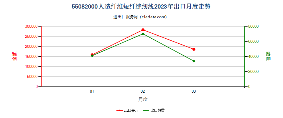 55082000人造纤维短纤缝纫线出口2023年月度走势图