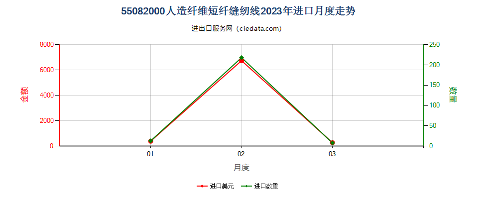 55082000人造纤维短纤缝纫线进口2023年月度走势图