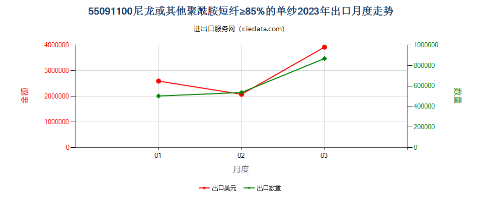 55091100尼龙或其他聚酰胺短纤≥85%的单纱出口2023年月度走势图